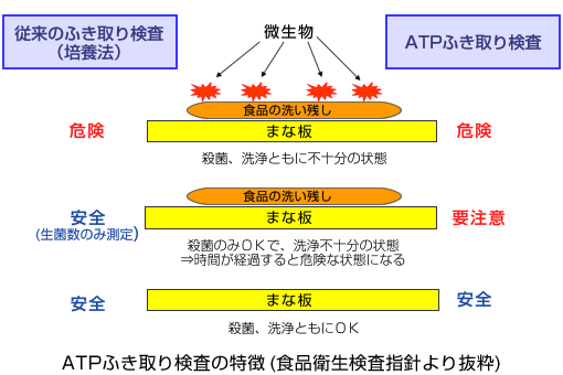 ATPふき取り検査図